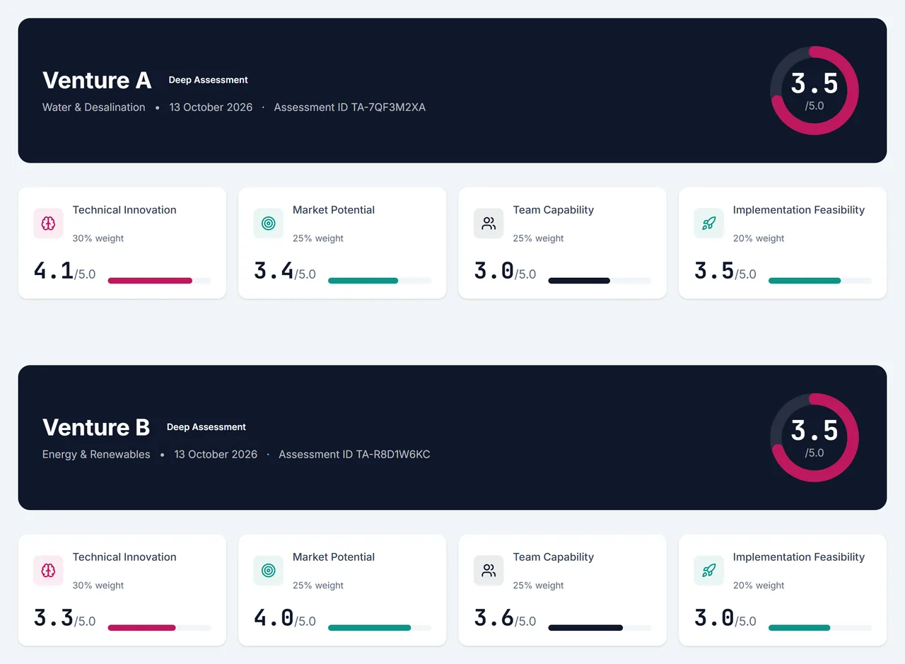 Venture A and Venture B compared: both score 3.5 overall, with Venture A stronger on technical innovation and Venture B stronger on market potential.
