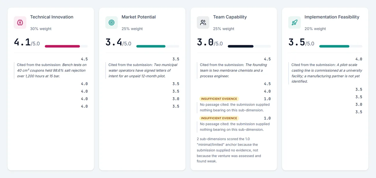Venture A's four dimension cards, each with a passage cited from the submission, and two sub-dimensions on Team Capability marked Insufficient evidence.