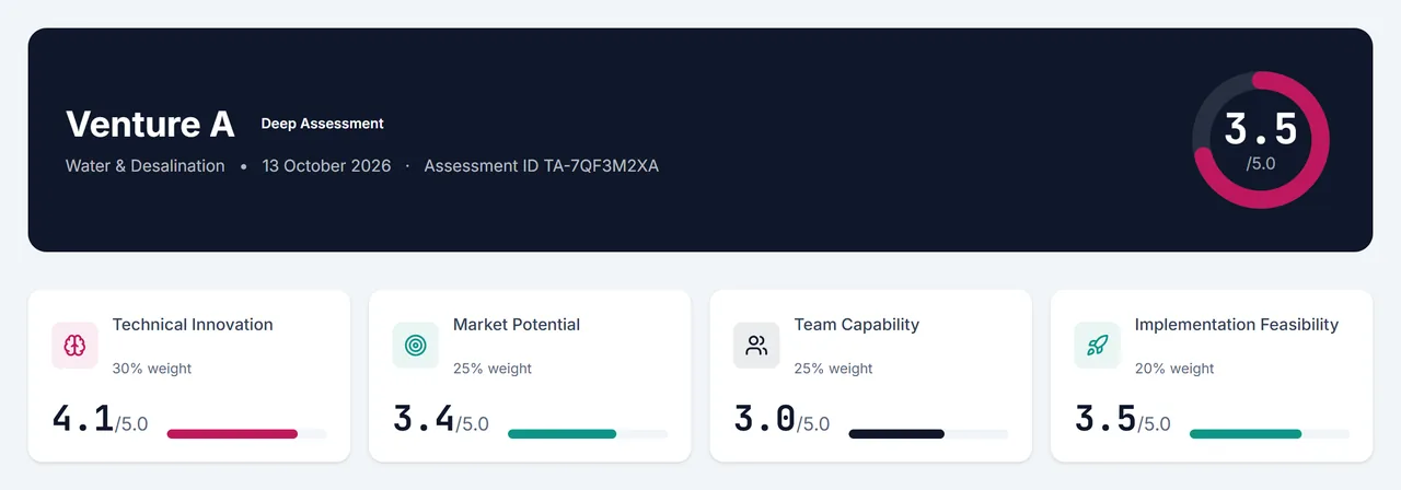 Venture A's score card: overall 3.5 out of 5 on a Deep Assessment, with four weighted dimension scores from 3.0 to 4.1.