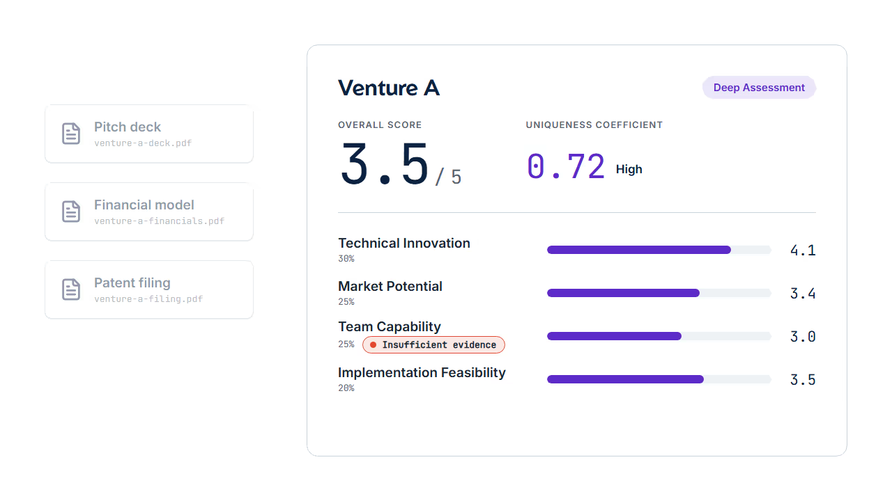 Animation: three labelled documents, a pitch deck, a financial model and a patent filing, are read in turn and each fills the dimension it supports on Venture A's score card. Team Capability is marked Insufficient evidence, the overall score settles at 3.5 out of 5 and the Uniqueness Coefficient at 0.72, High.
